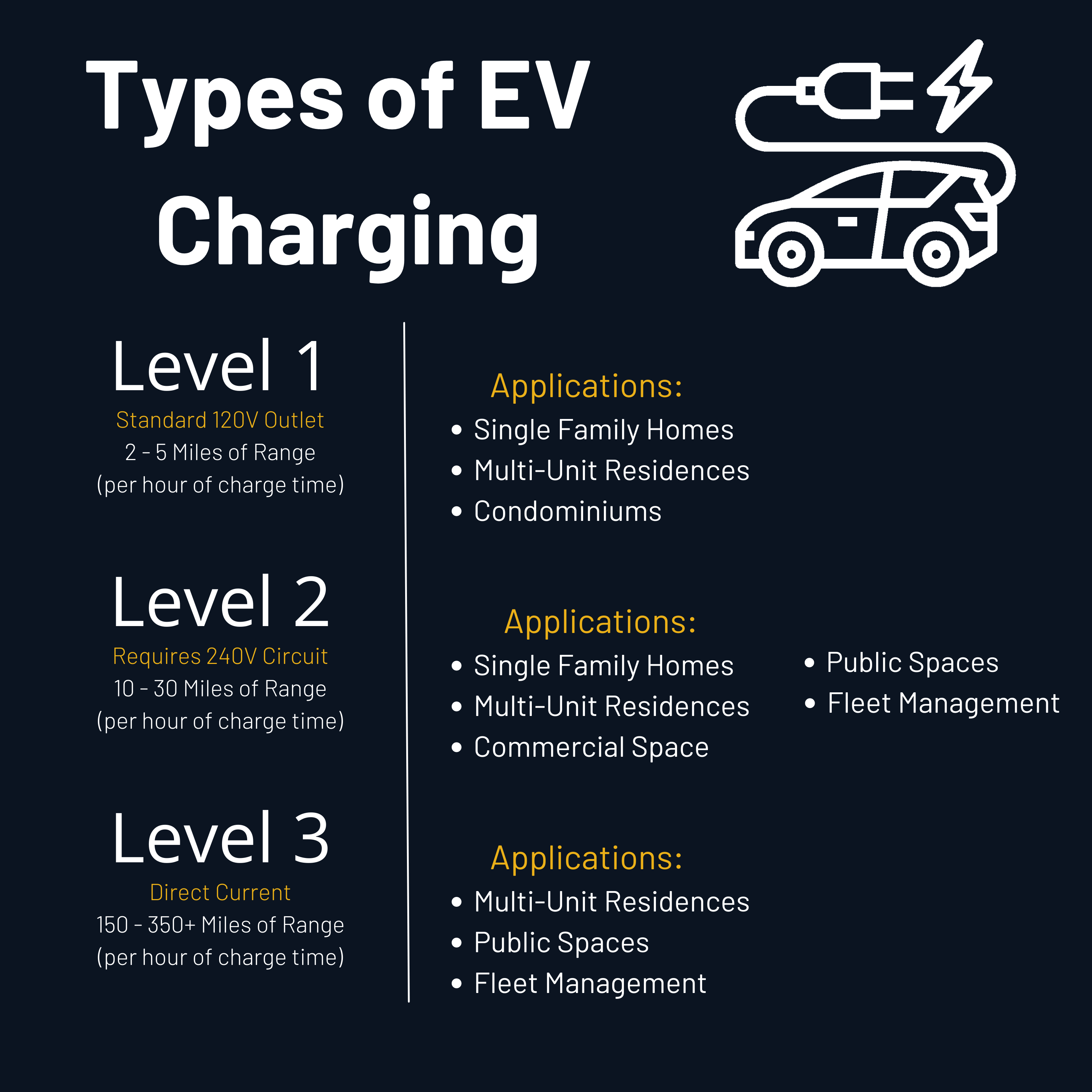 Types of EV Charging