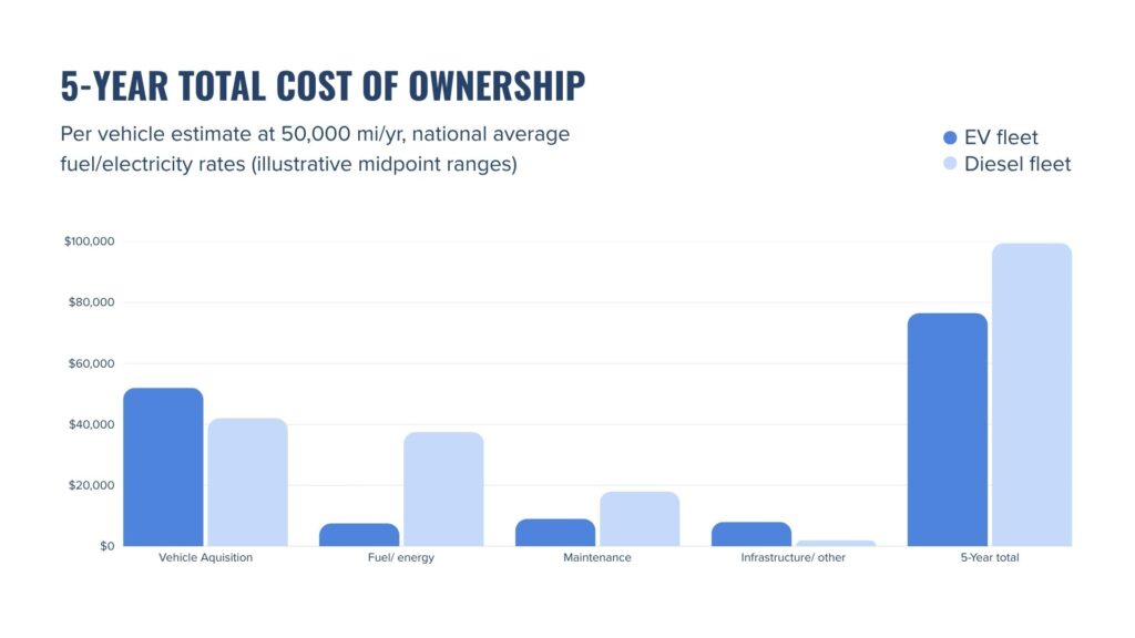 5 year total cost of ownership EV vs diesel