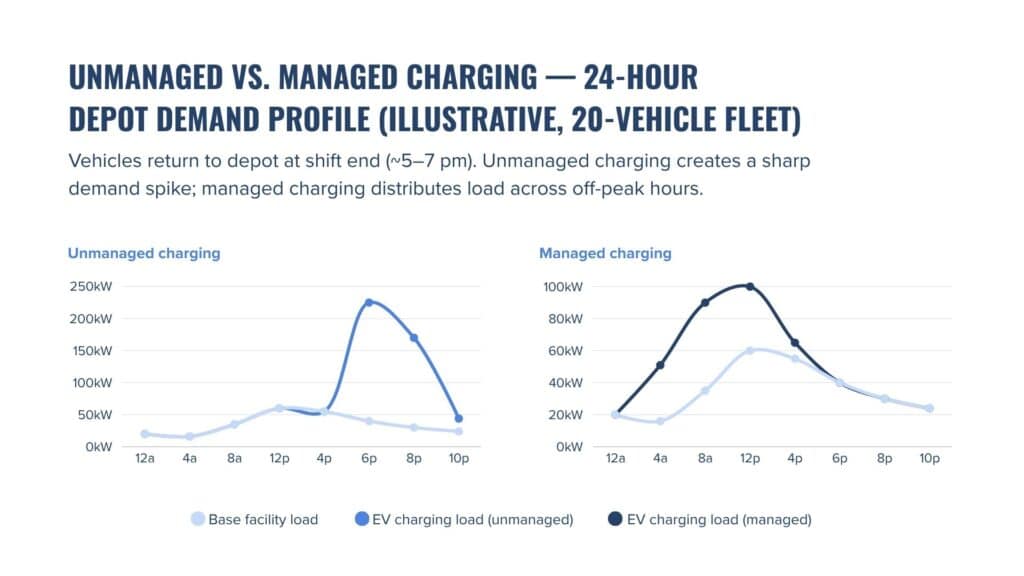 unmanaged vs managed charging 24 hour depot demand profile example
