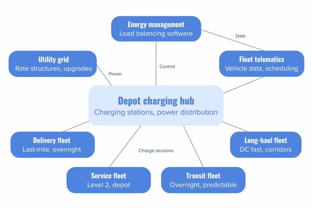 EV Fleet Charging System Diagram